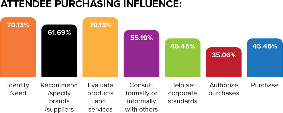 Purchasing Influence Chart